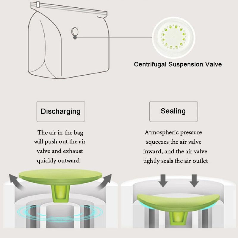 Nicht pumpender Vakuum-Kompressionsbeutel