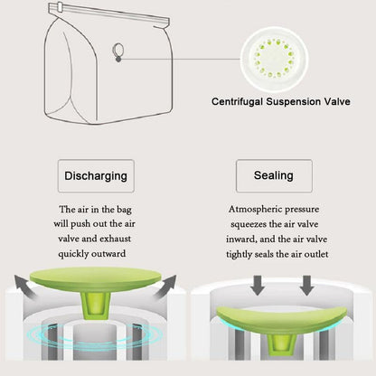Nicht pumpender Vakuum-Kompressionsbeutel